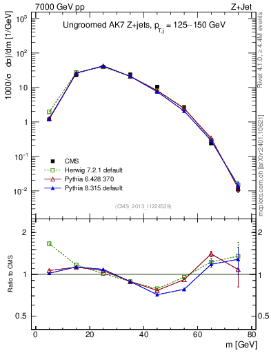 Plot of j.m in 7000 GeV pp collisions