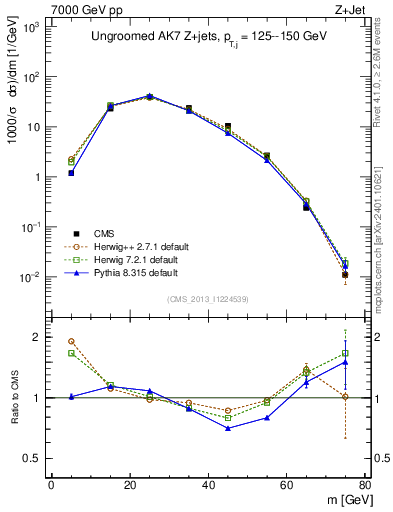 Plot of j.m in 7000 GeV pp collisions