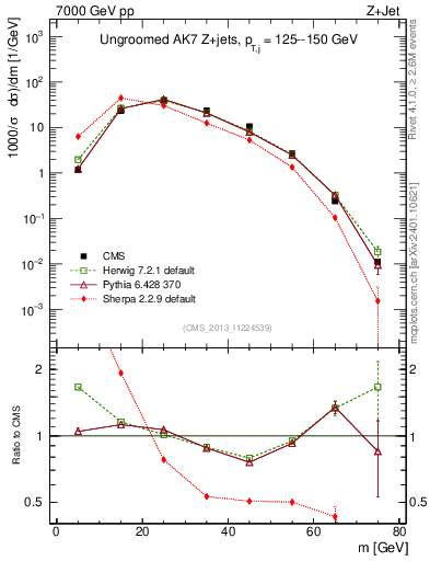 Plot of j.m in 7000 GeV pp collisions