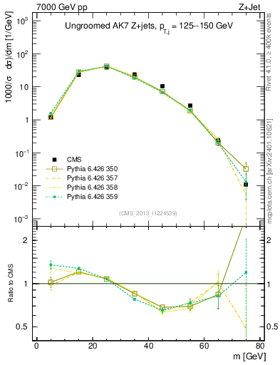 Plot of j.m in 7000 GeV pp collisions