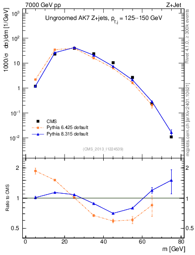 Plot of j.m in 7000 GeV pp collisions
