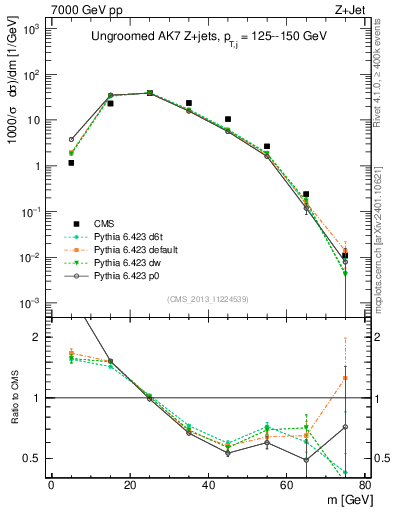 Plot of j.m in 7000 GeV pp collisions