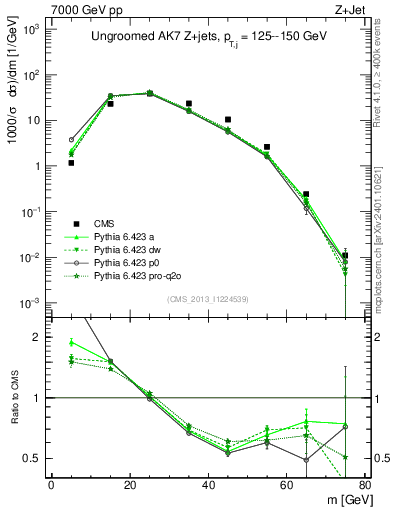 Plot of j.m in 7000 GeV pp collisions