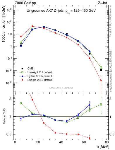 Plot of j.m in 7000 GeV pp collisions