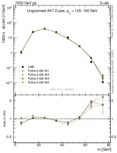 Plot of j.m in 7000 GeV pp collisions