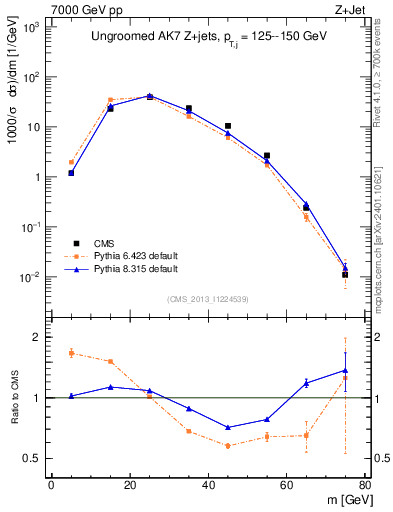 Plot of j.m in 7000 GeV pp collisions