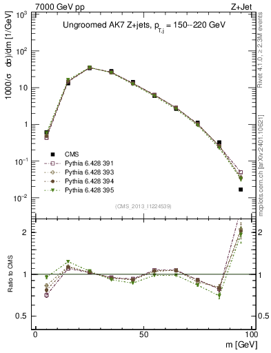 Plot of j.m in 7000 GeV pp collisions