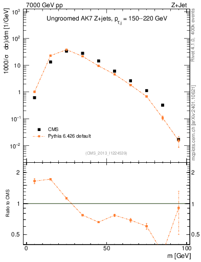 Plot of j.m in 7000 GeV pp collisions