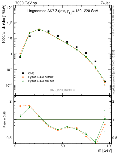Plot of j.m in 7000 GeV pp collisions