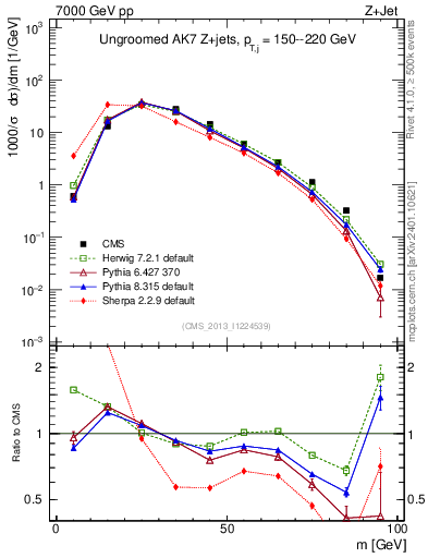 Plot of j.m in 7000 GeV pp collisions
