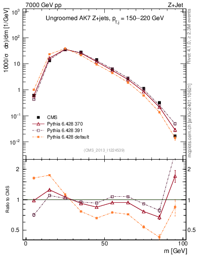Plot of j.m in 7000 GeV pp collisions