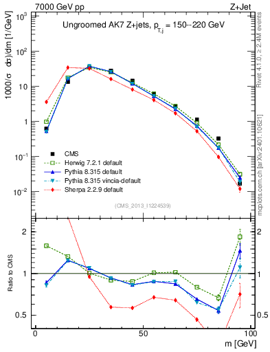 Plot of j.m in 7000 GeV pp collisions