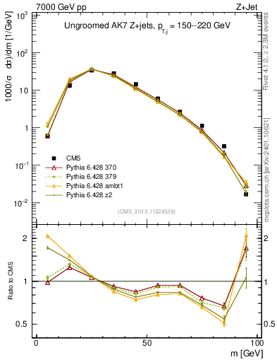 Plot of j.m in 7000 GeV pp collisions