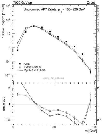 Plot of j.m in 7000 GeV pp collisions