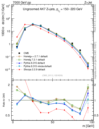 Plot of j.m in 7000 GeV pp collisions