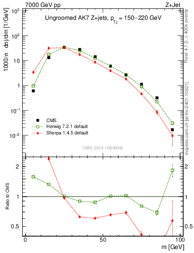 Plot of j.m in 7000 GeV pp collisions