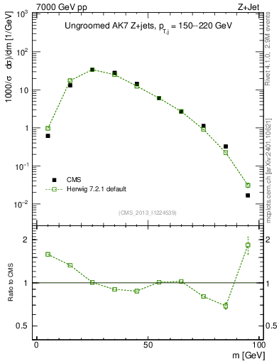 Plot of j.m in 7000 GeV pp collisions