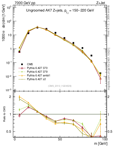 Plot of j.m in 7000 GeV pp collisions