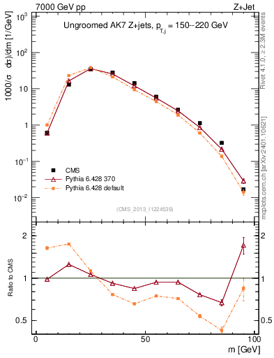Plot of j.m in 7000 GeV pp collisions