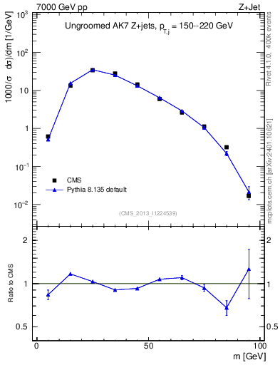Plot of j.m in 7000 GeV pp collisions