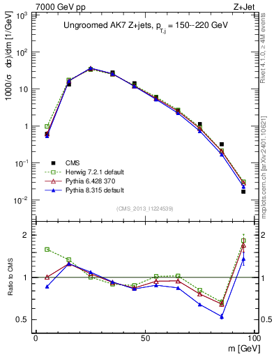 Plot of j.m in 7000 GeV pp collisions