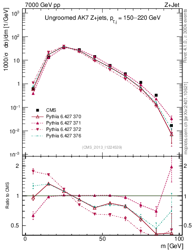 Plot of j.m in 7000 GeV pp collisions