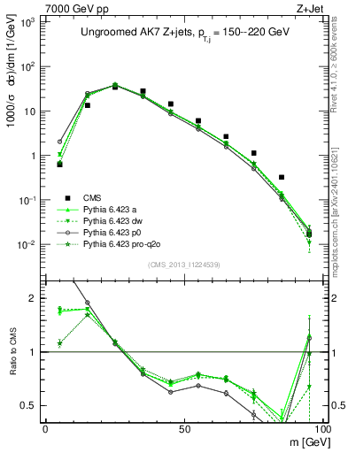 Plot of j.m in 7000 GeV pp collisions
