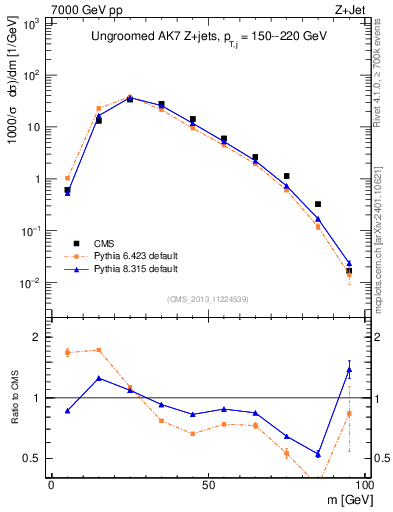 Plot of j.m in 7000 GeV pp collisions