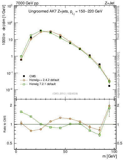 Plot of j.m in 7000 GeV pp collisions