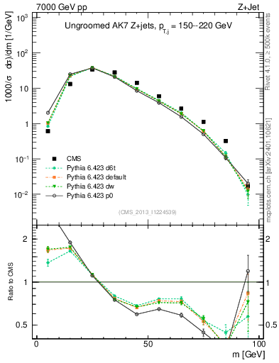 Plot of j.m in 7000 GeV pp collisions