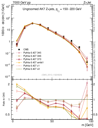 Plot of j.m in 7000 GeV pp collisions