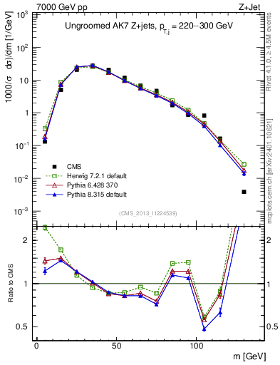 Plot of j.m in 7000 GeV pp collisions