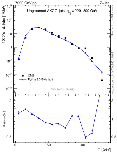 Plot of j.m in 7000 GeV pp collisions