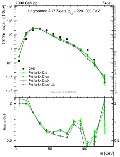 Plot of j.m in 7000 GeV pp collisions