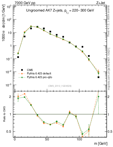 Plot of j.m in 7000 GeV pp collisions