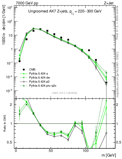 Plot of j.m in 7000 GeV pp collisions