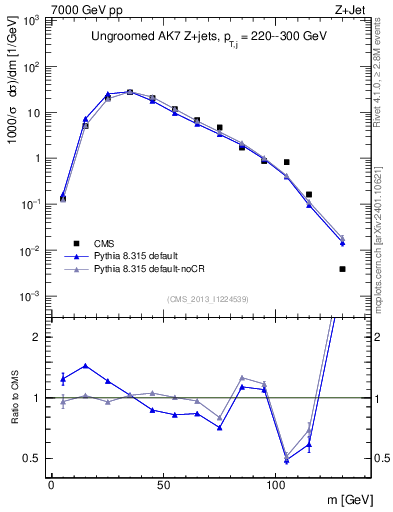 Plot of j.m in 7000 GeV pp collisions
