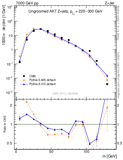 Plot of j.m in 7000 GeV pp collisions