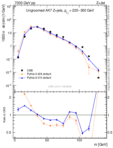 Plot of j.m in 7000 GeV pp collisions