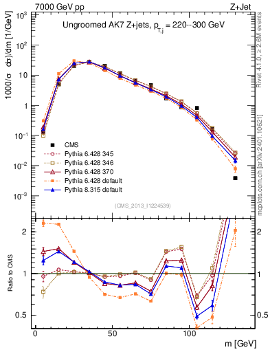 Plot of j.m in 7000 GeV pp collisions
