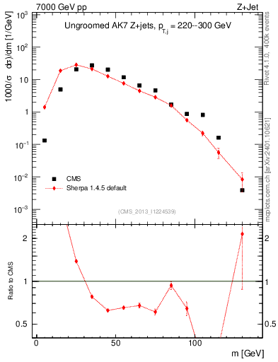 Plot of j.m in 7000 GeV pp collisions