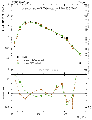 Plot of j.m in 7000 GeV pp collisions