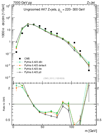 Plot of j.m in 7000 GeV pp collisions