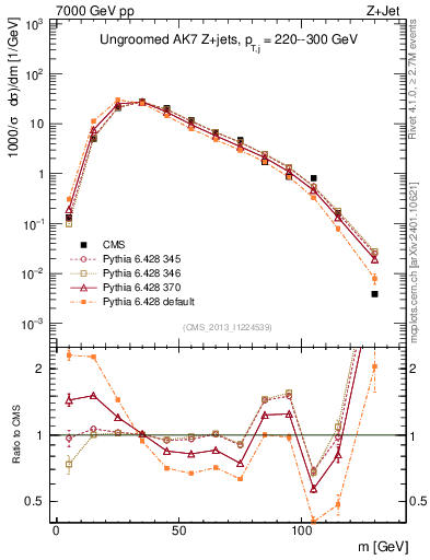 Plot of j.m in 7000 GeV pp collisions
