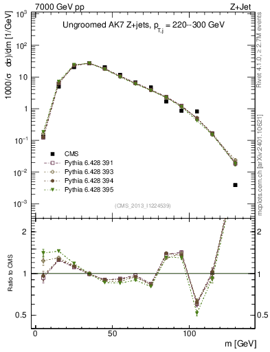 Plot of j.m in 7000 GeV pp collisions