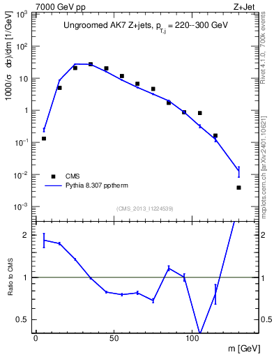 Plot of j.m in 7000 GeV pp collisions