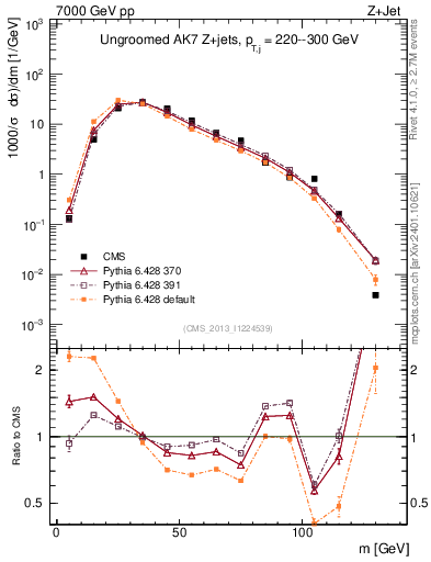 Plot of j.m in 7000 GeV pp collisions