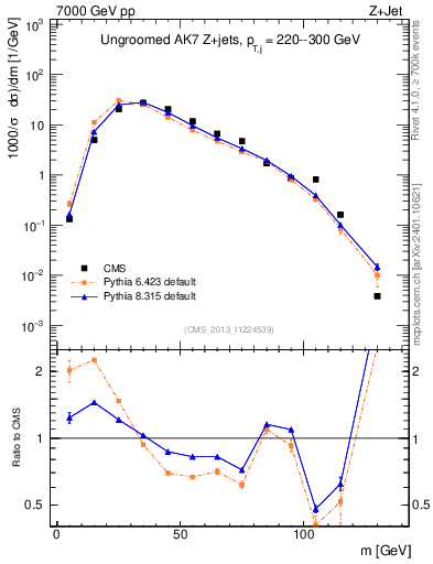 Plot of j.m in 7000 GeV pp collisions