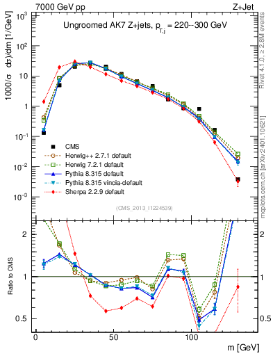 Plot of j.m in 7000 GeV pp collisions