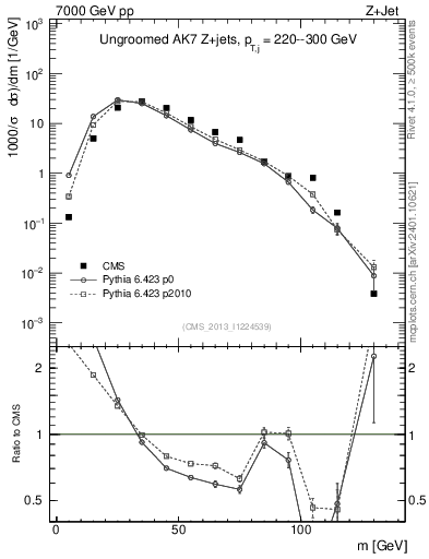 Plot of j.m in 7000 GeV pp collisions